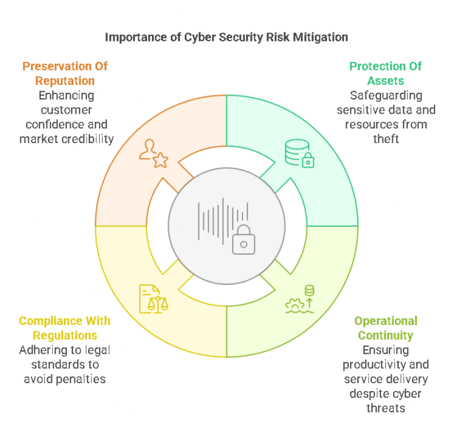 Comprehensive Cyber Security Risk Mitigation Strategies Protecting Your