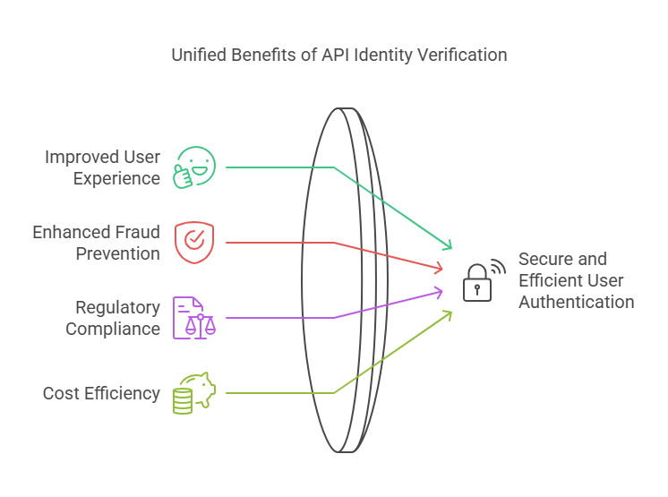 Benefits of API Identity Verification