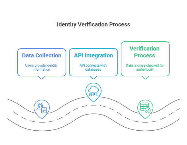 Key Benefits of Identity Verification