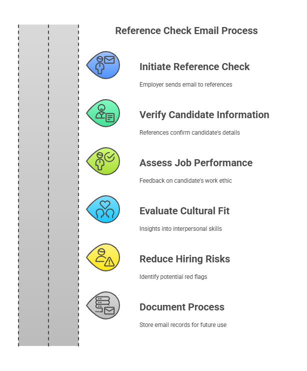 Importance of Reference Check Emails in the Hiring Process