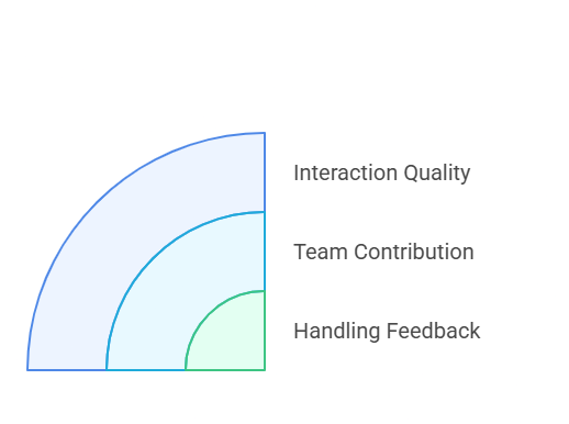 Interpersonal Skills and Teamwork