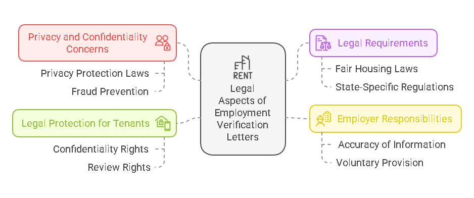 Legal Aspects of Employment Verification Letters