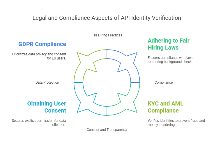 Legal and Compliance Aspects of API Identity Verification