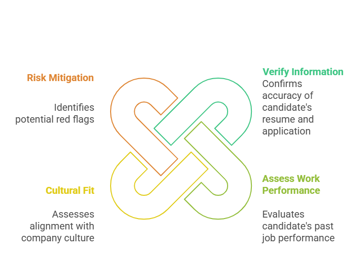 Purpose of Employment Reference Checks