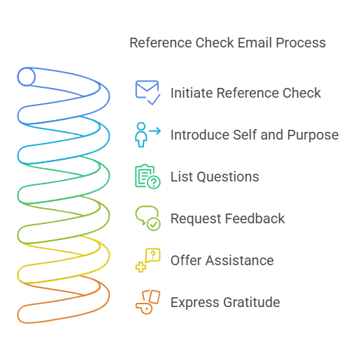 Reference check email Process