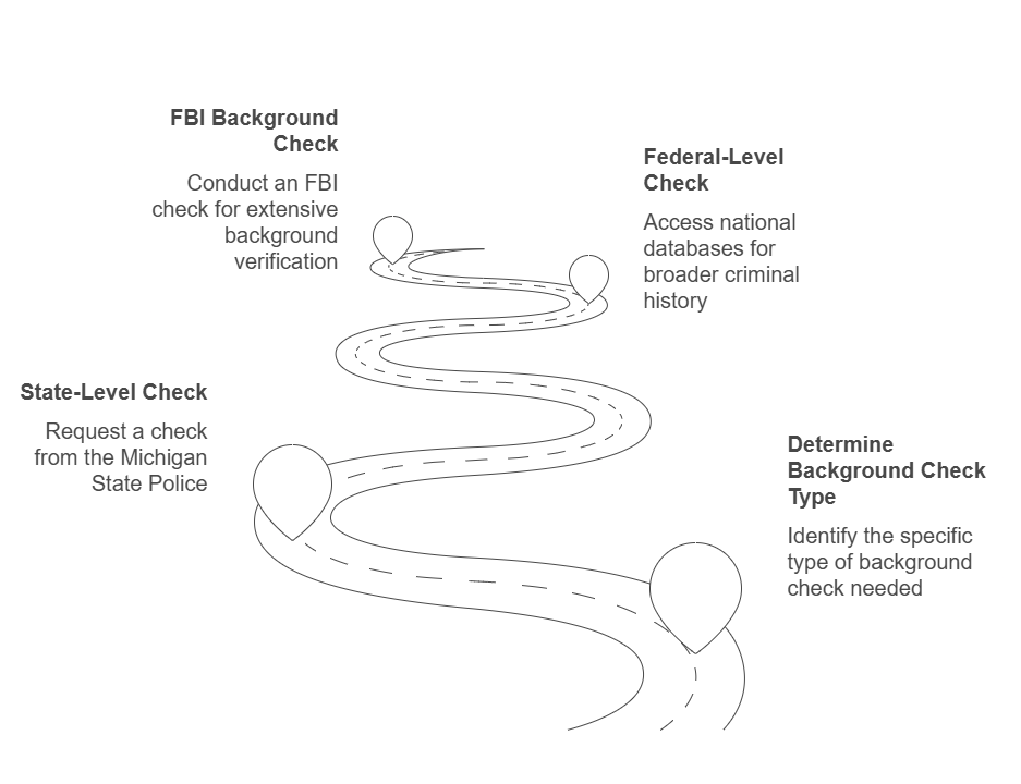 Step-by-Step Process for Obtaining a Criminal Background Check in Michigan