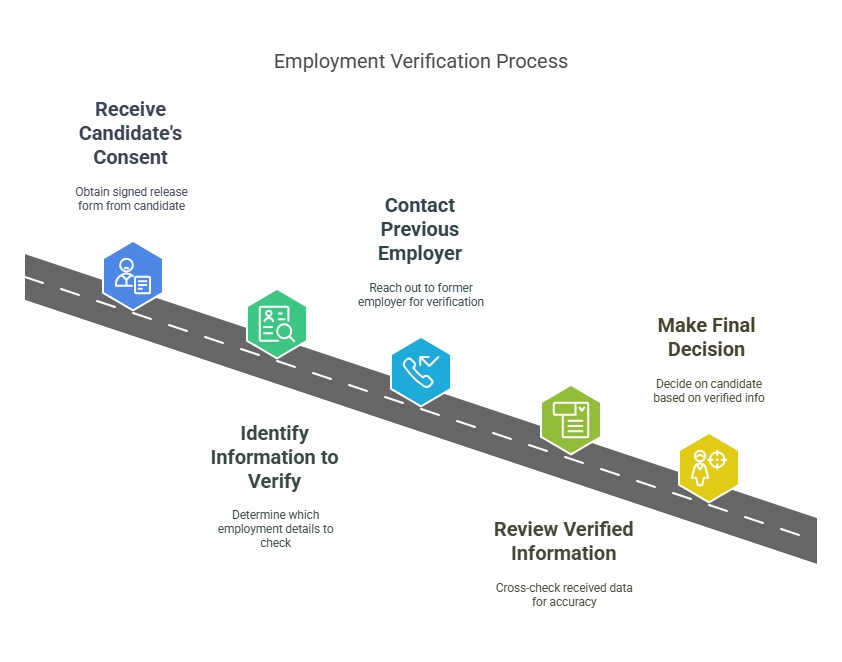 The Steps Involved in Company Employment Verification