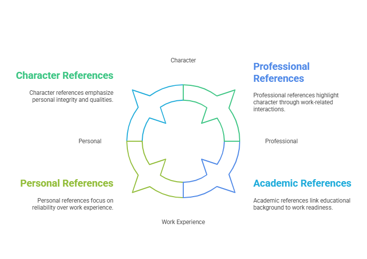 Types of References Typically Checked