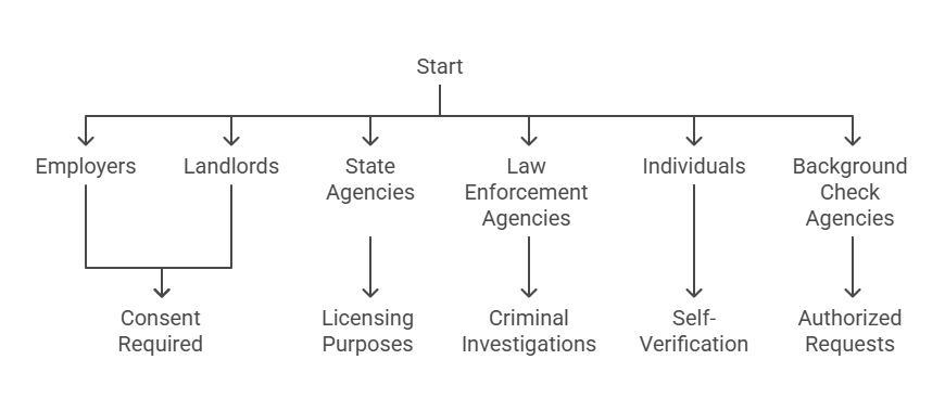 Who Can Request a Criminal Background Check in Michigan