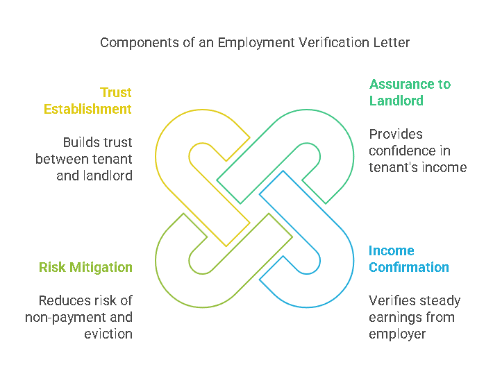 Why is an Employment Verification Letter Important