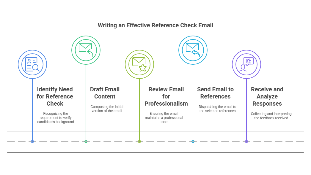 Writing an Effective Reference Check Email