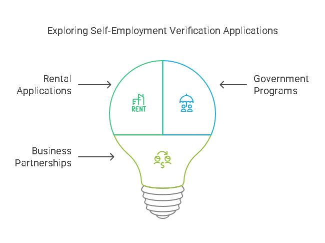 Additional Use Cases for Self-Employment Verification