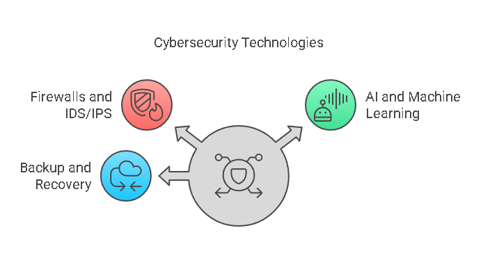 Advanced Technologies for Risk Mitigation