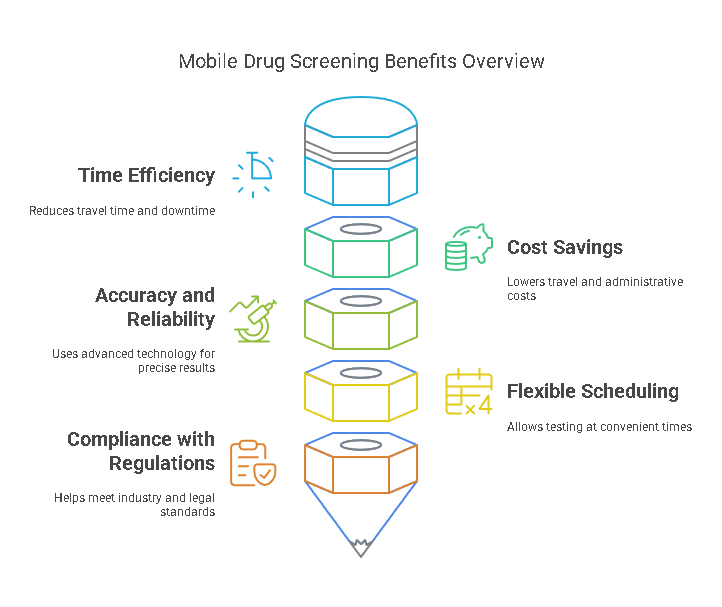 Advantages of Mobile Drug Screening for Employers