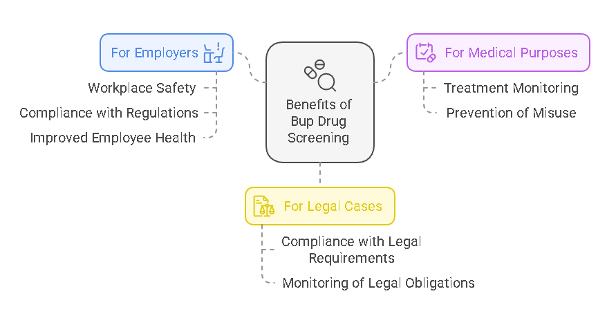 Benefits of Bup Drug Screening