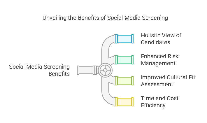 Benefits of Social Media Screening for Employers