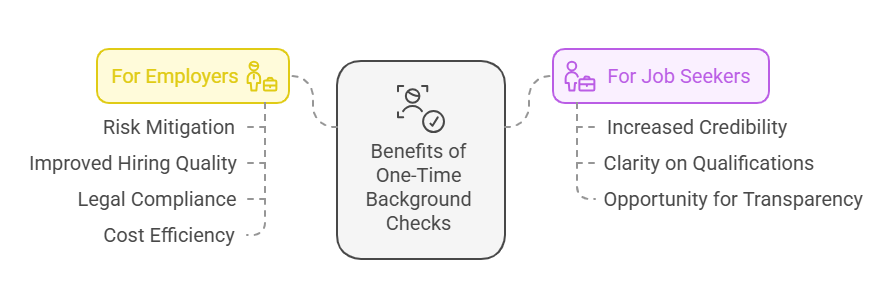 Benefits of Using a One Time Background Check