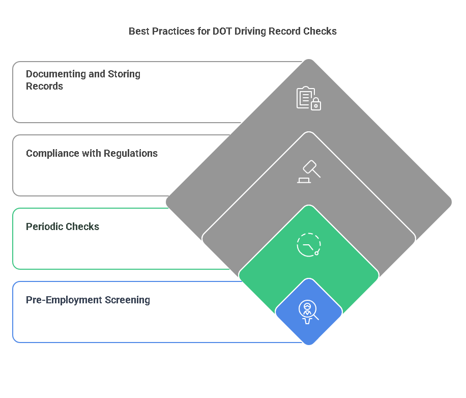 Best Practices for Employers Conducting DOT Driving Record Checks