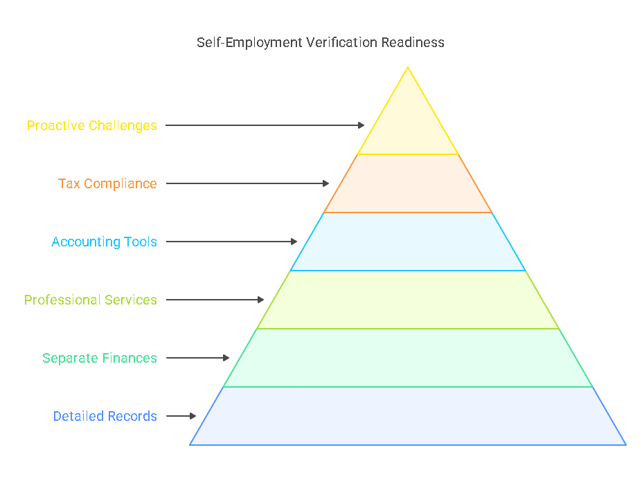 Best Practices for Self-Employment Verification