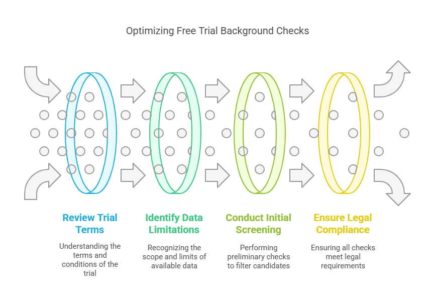 Best Practices for Using Free Trial Background Checks