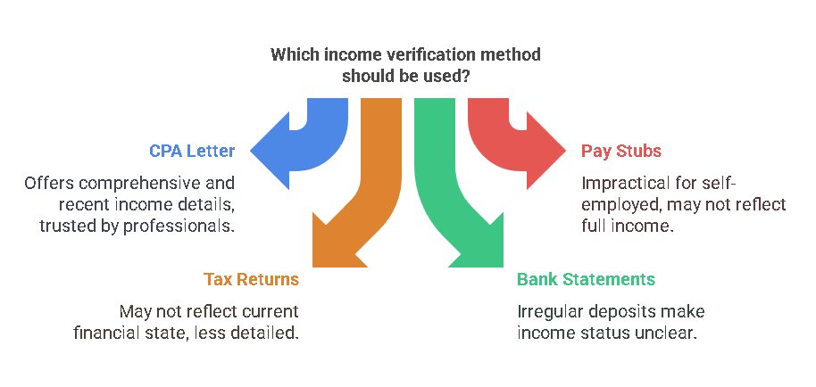 CPA Verification Letter vs. Other Forms of Income Verification