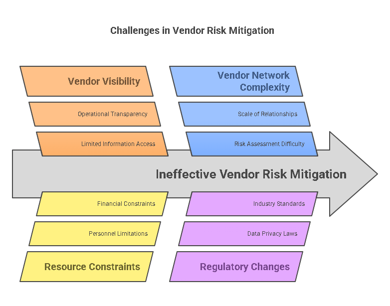 Challenges Businesses Face in Implementing Vendor Risk Mitigation