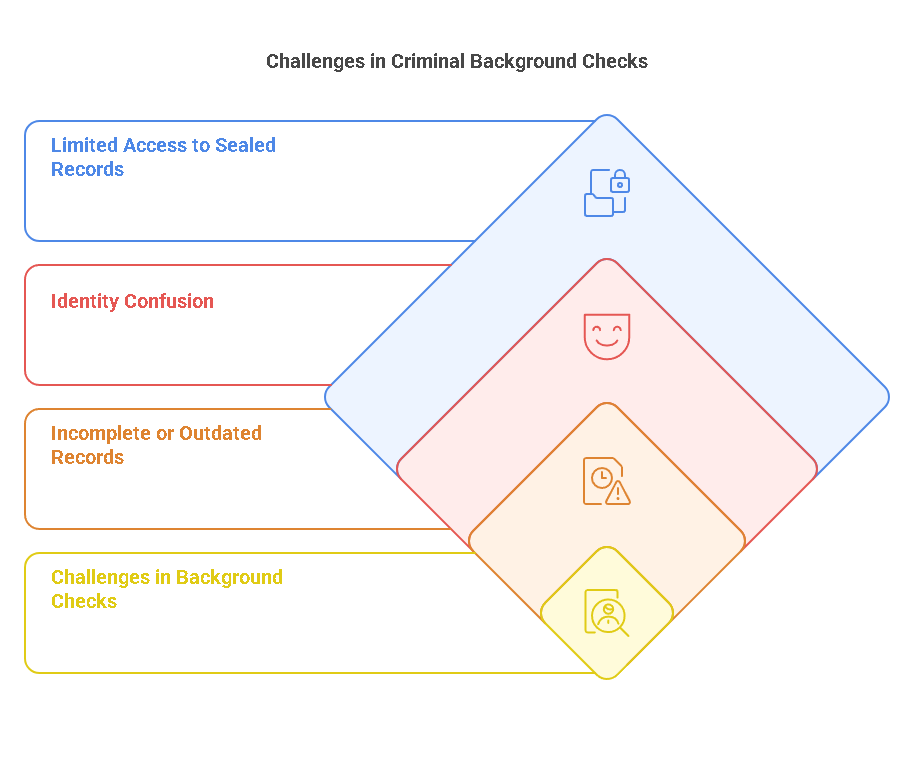 Challenges in Conducting Background Checks