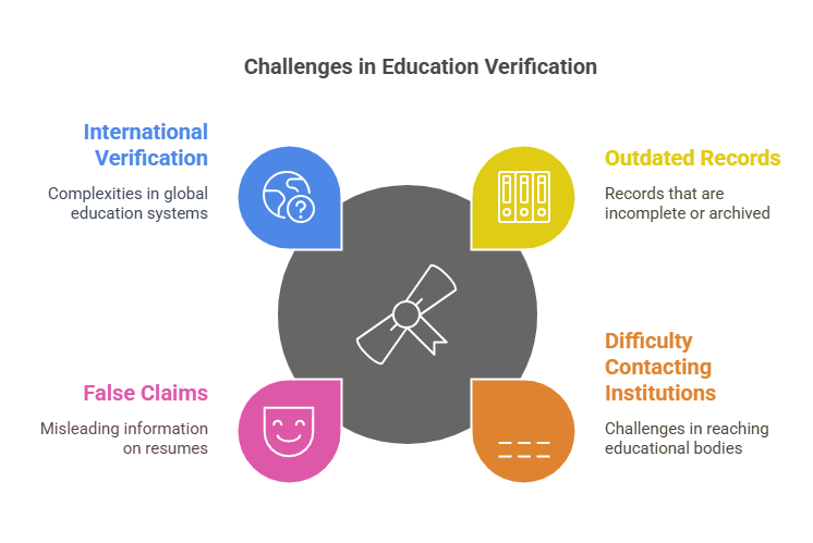 Challenges in Education Verification