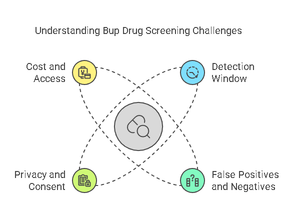 Challenges of Bup Drug Screening