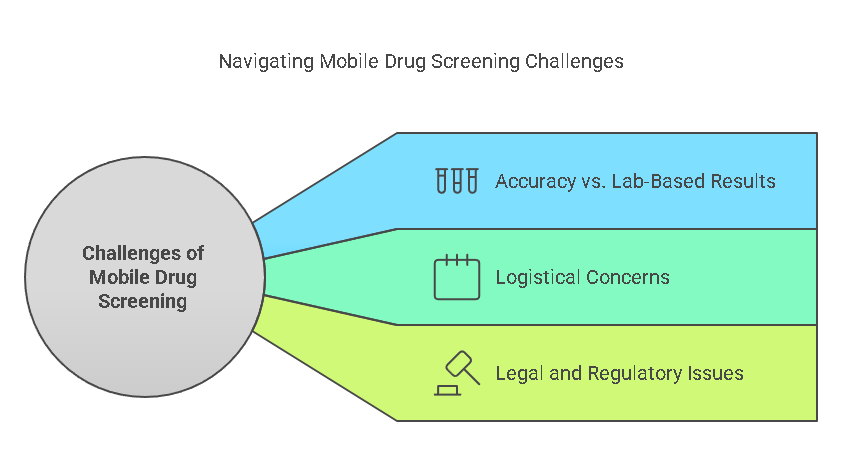 Challenges of Mobile Drug Screening