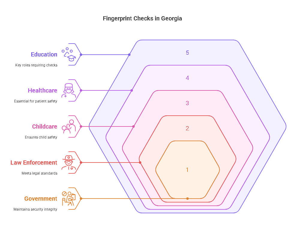 Common Applications of Fingerprint Background Checks in Georgia