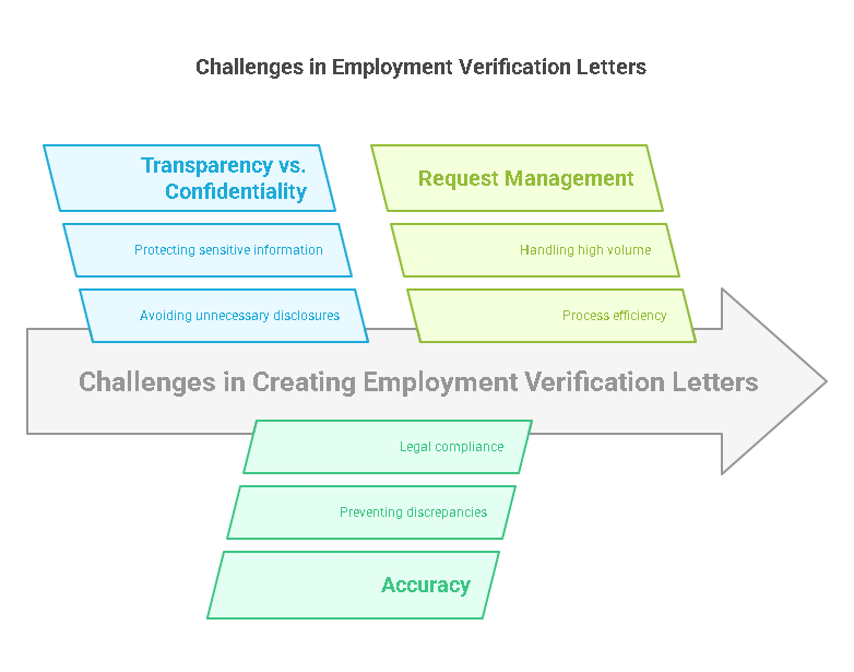 Common Challenges in Creating Employment Verification Letters