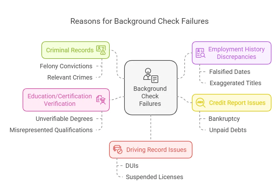 Common Reasons Why Background Checks May Fail