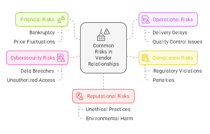 Common Risks Associated with Vendor Relationships