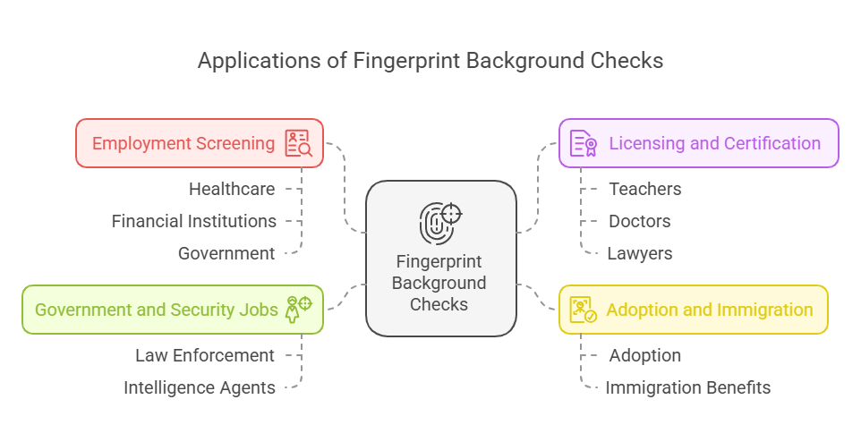 Common Scenarios Where Fingerprint Background Checks Are Used