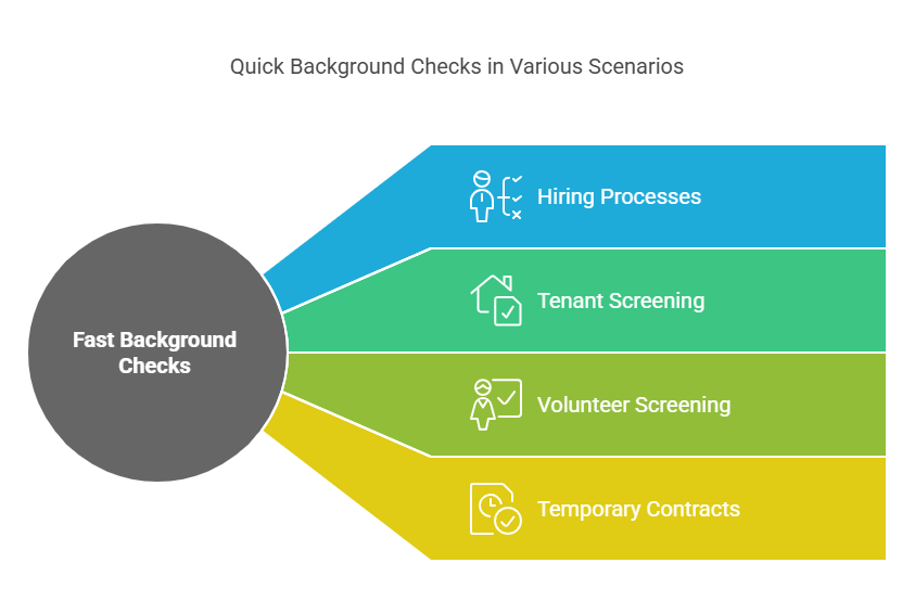 Common Scenarios for Fast Background Checks