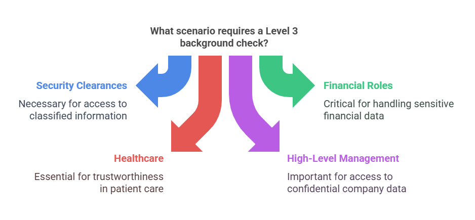 Common Scenarios for Level 3 Background Checks