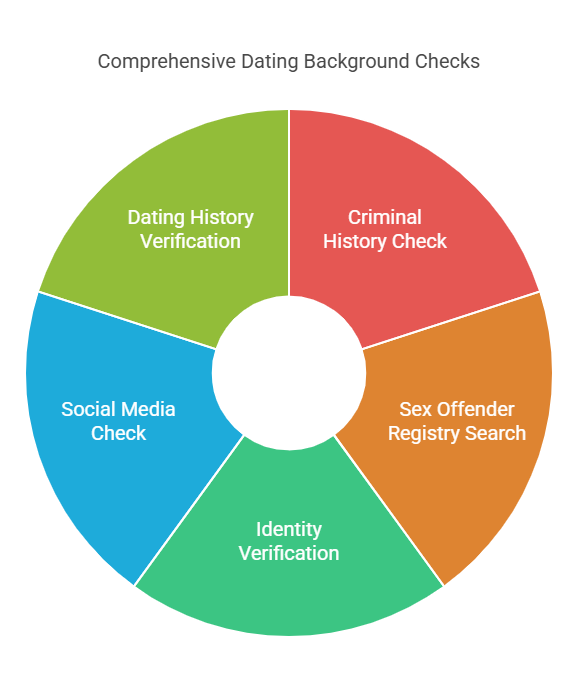 Common Types of Background Checks Done for Dating