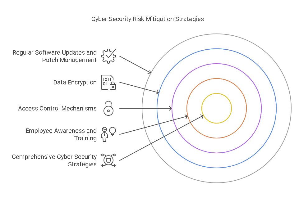 Cyber Security Risk Mitigation Strategies and Best Practices