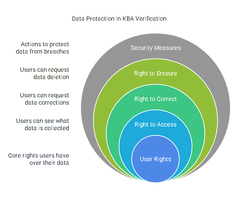 Data Protection and User Rights