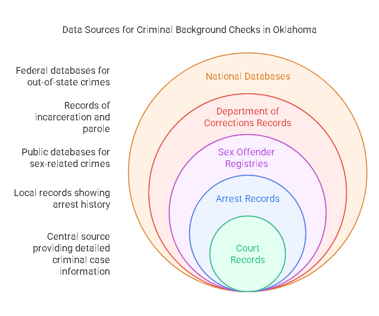 Data Sources Used in Criminal Background Checks