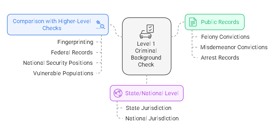 Defining Level 1 Background Checks