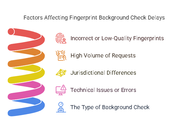 Delays in the Fingerprint Background Check Process