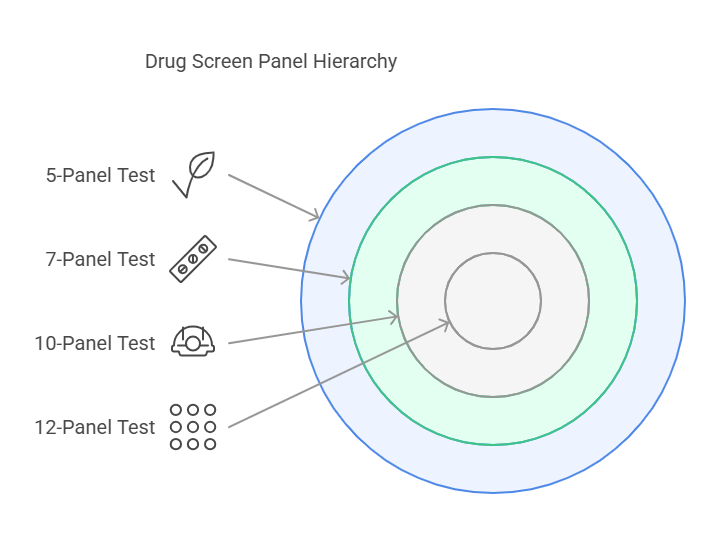 Different Types of Drug Screen Panels