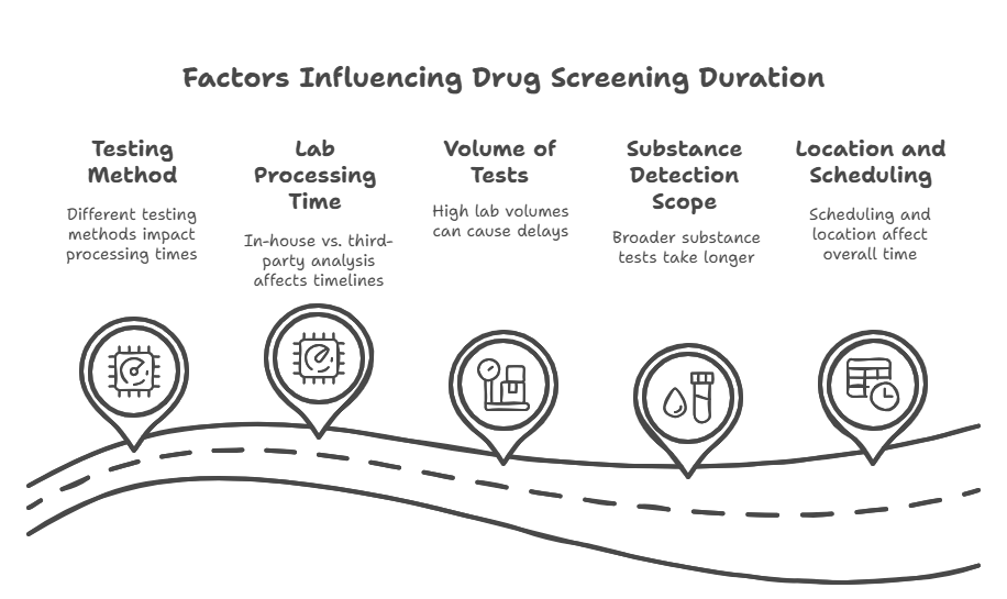 Factors That Affect the Duration of Pre-Employment Drug Screening