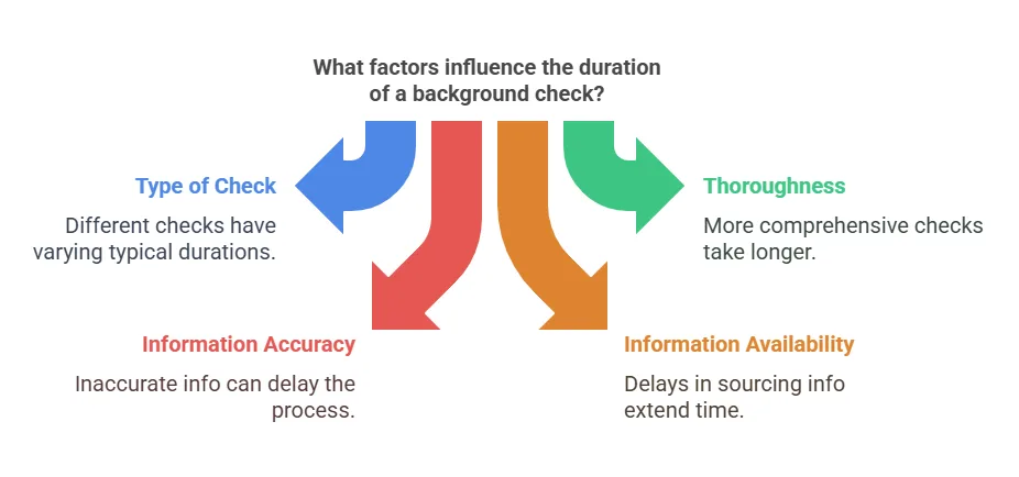 Factors That Affect the Duration of a Background Check