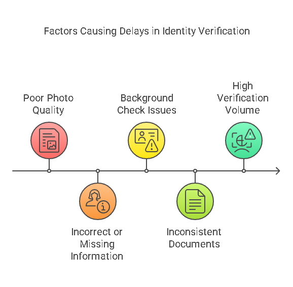 Factors That Can Delay Identity Verification