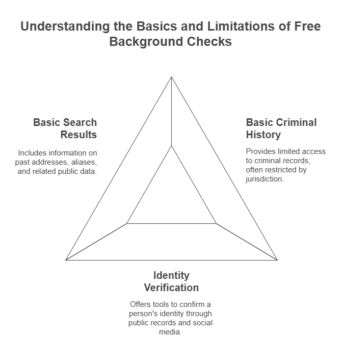 Free Fast Background Checks: What You Need to Know