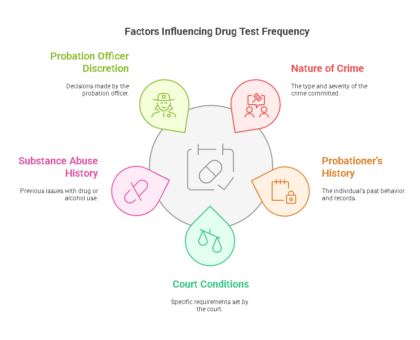 Frequency of Drug Tests During Probation