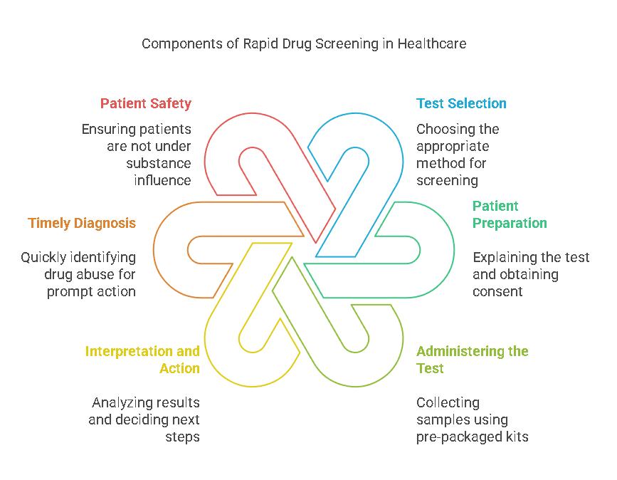 Healthcare Facility Implementation of Rapid Drug Screening